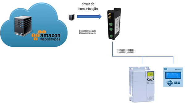comunicationArchitecture